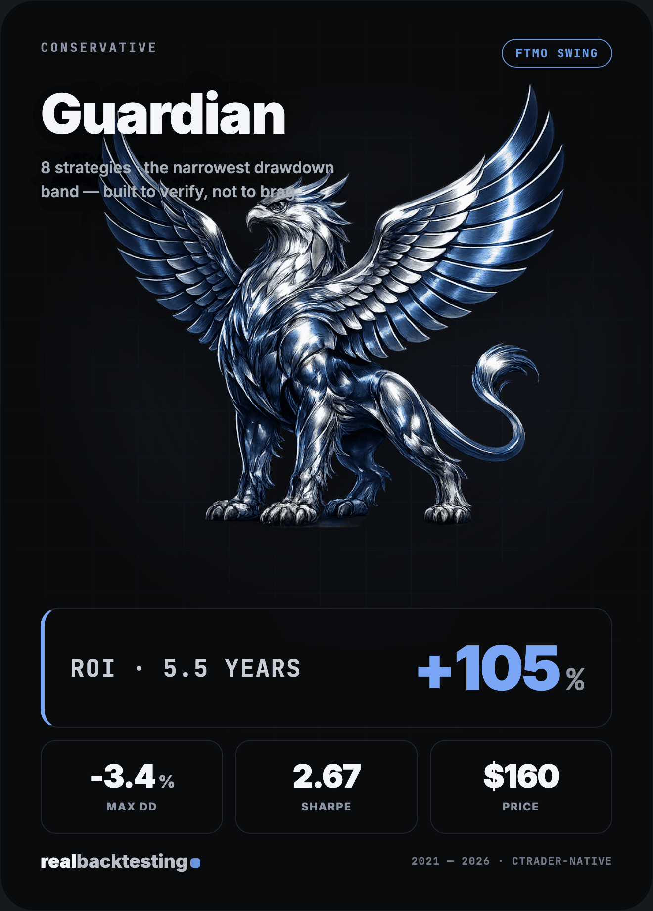 Guardian — Conservative FTMO Swing cBot · +104.8% ROI · ▼ −3.43% max drawdown · 2.67 Sharpe · 8 strategies · $160 one-time