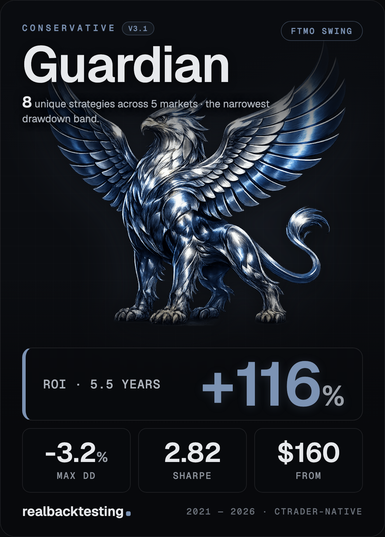Guardian — Conservative FTMO Swing cBot · +115.9% ROI · ▼ −3.18% max drawdown · 2.67 Sharpe · 8 strategies · $160 one-time