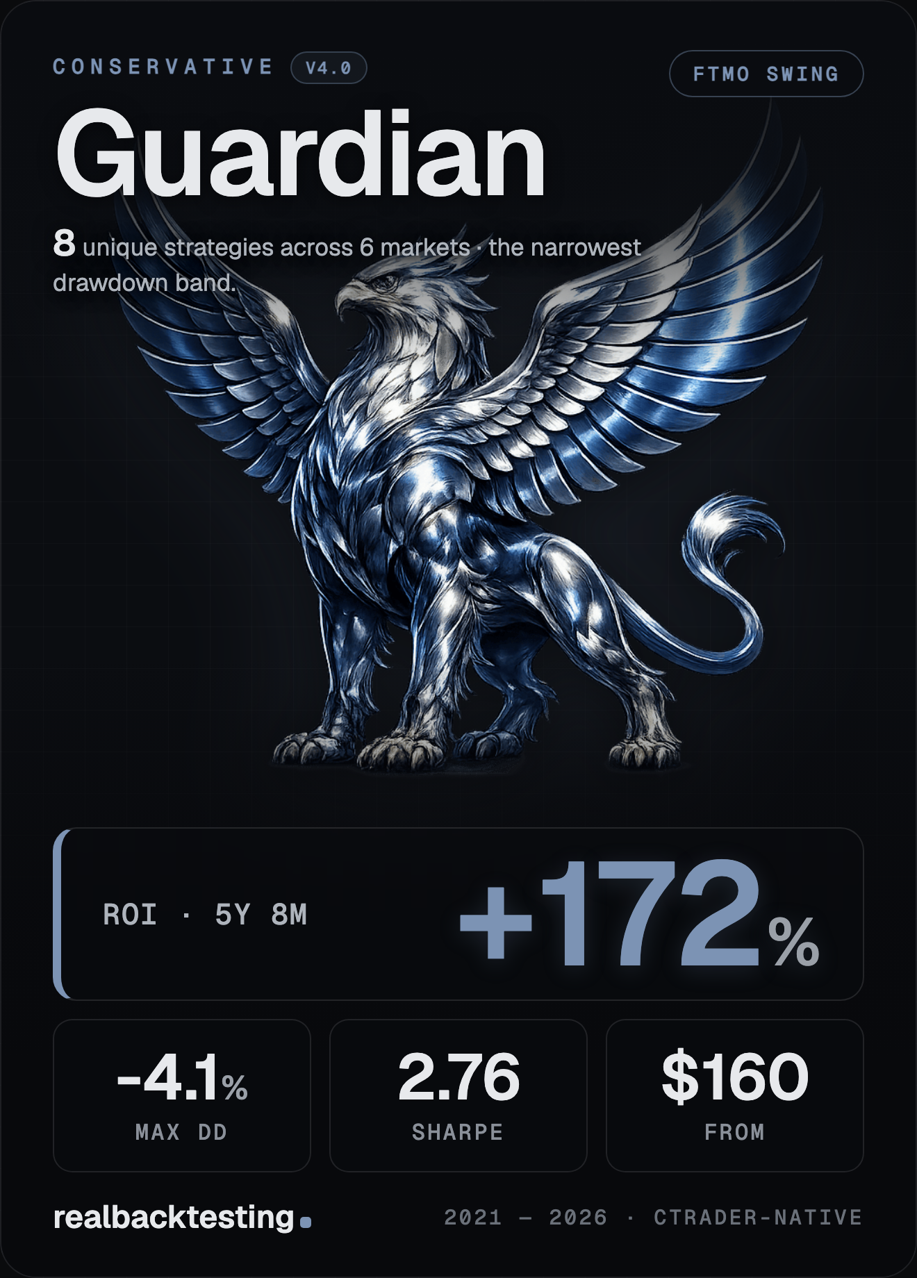 Guardian — Conservative FTMO Swing cBot · +171.7% ROI · ▼ −4.13% max drawdown · 2.76 Sharpe · 8 strategies · $160 one-time