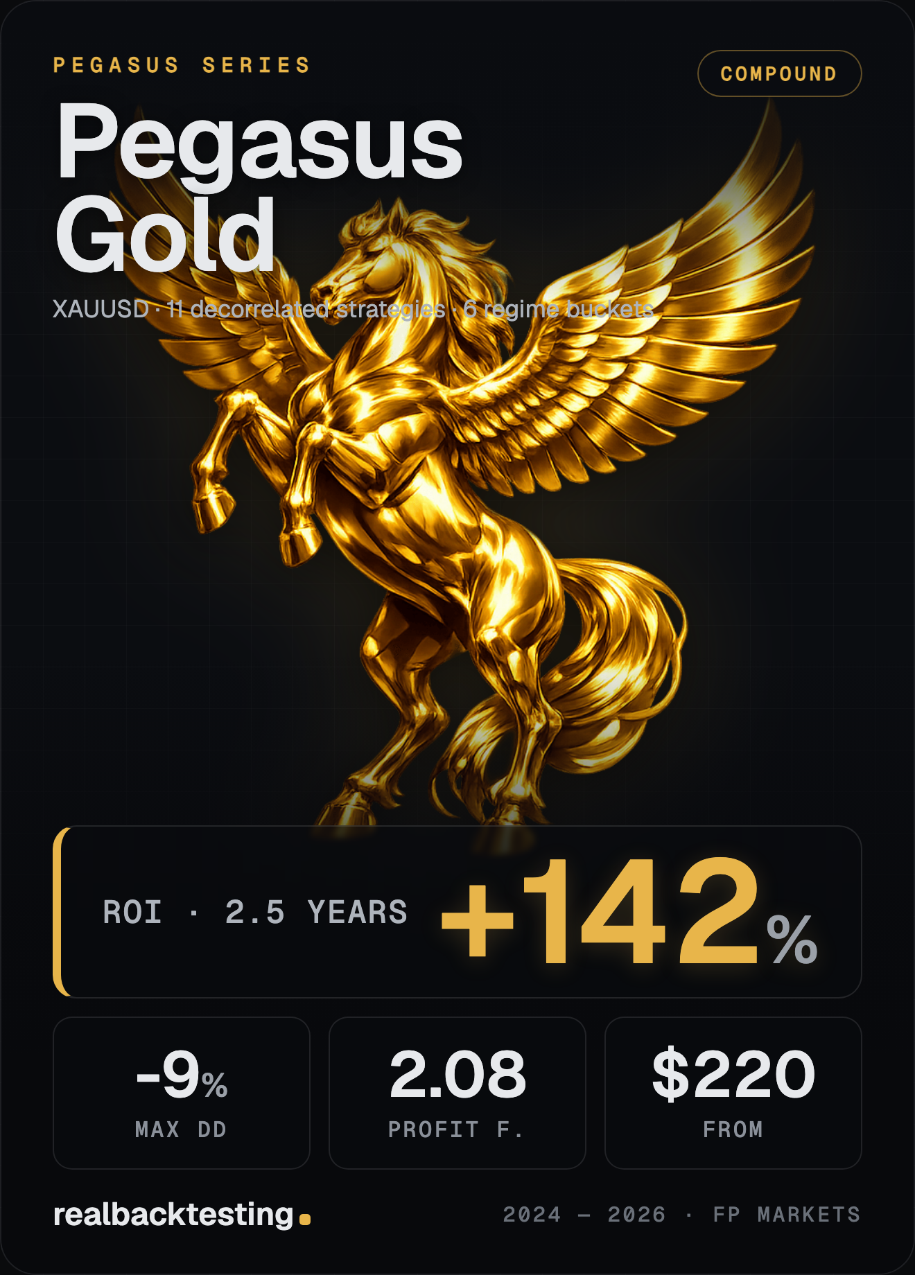 Pegasus Gold — Pegasus Series single-asset cBot · +141.99% ROI · -8.85% max drawdown · 11 decorrelated strategies · $220 one-time