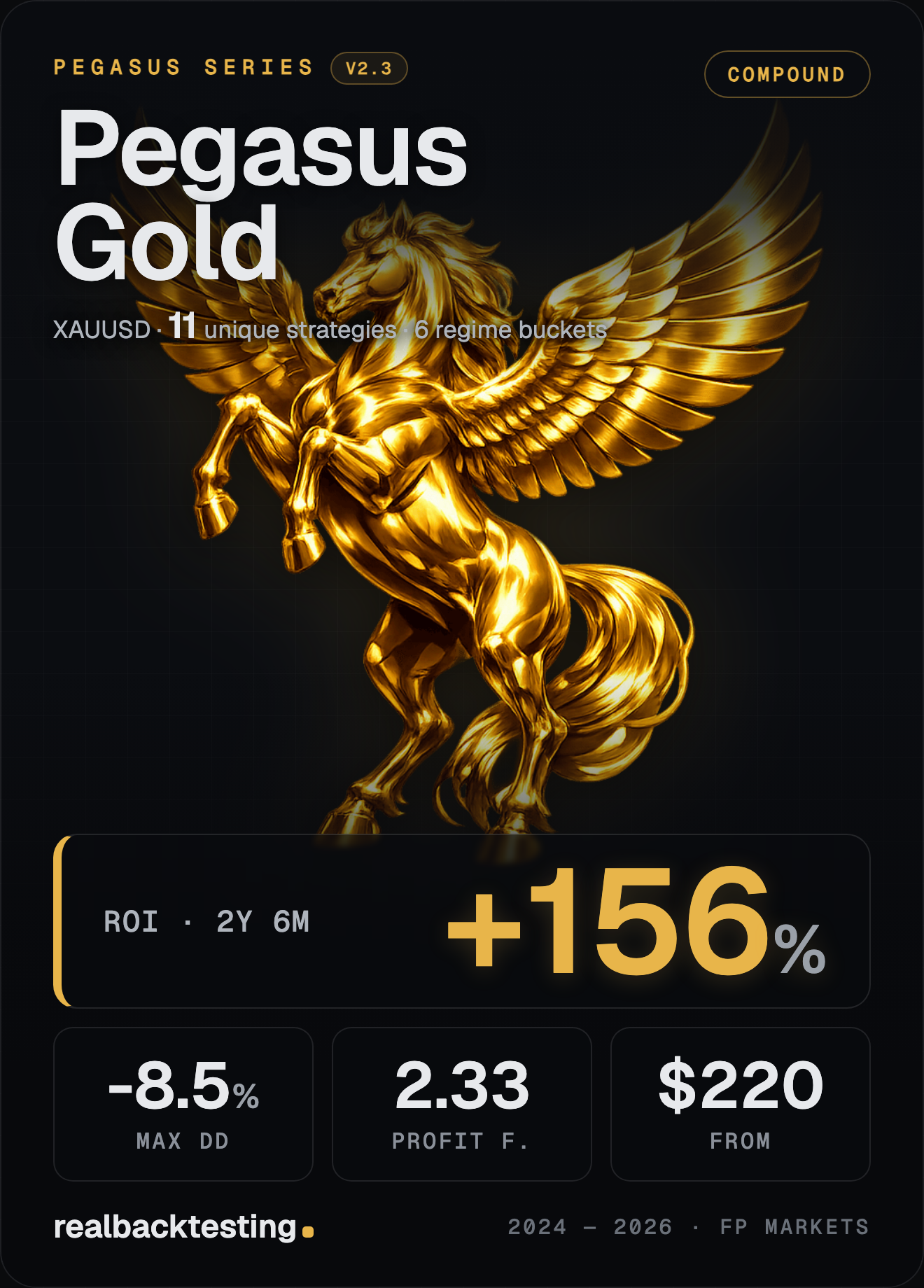 Pegasus Gold — Pegasus Series single-asset cBot · +156.13% ROI · -8.48% max drawdown · 11 decorrelated strategies · $220 one-time