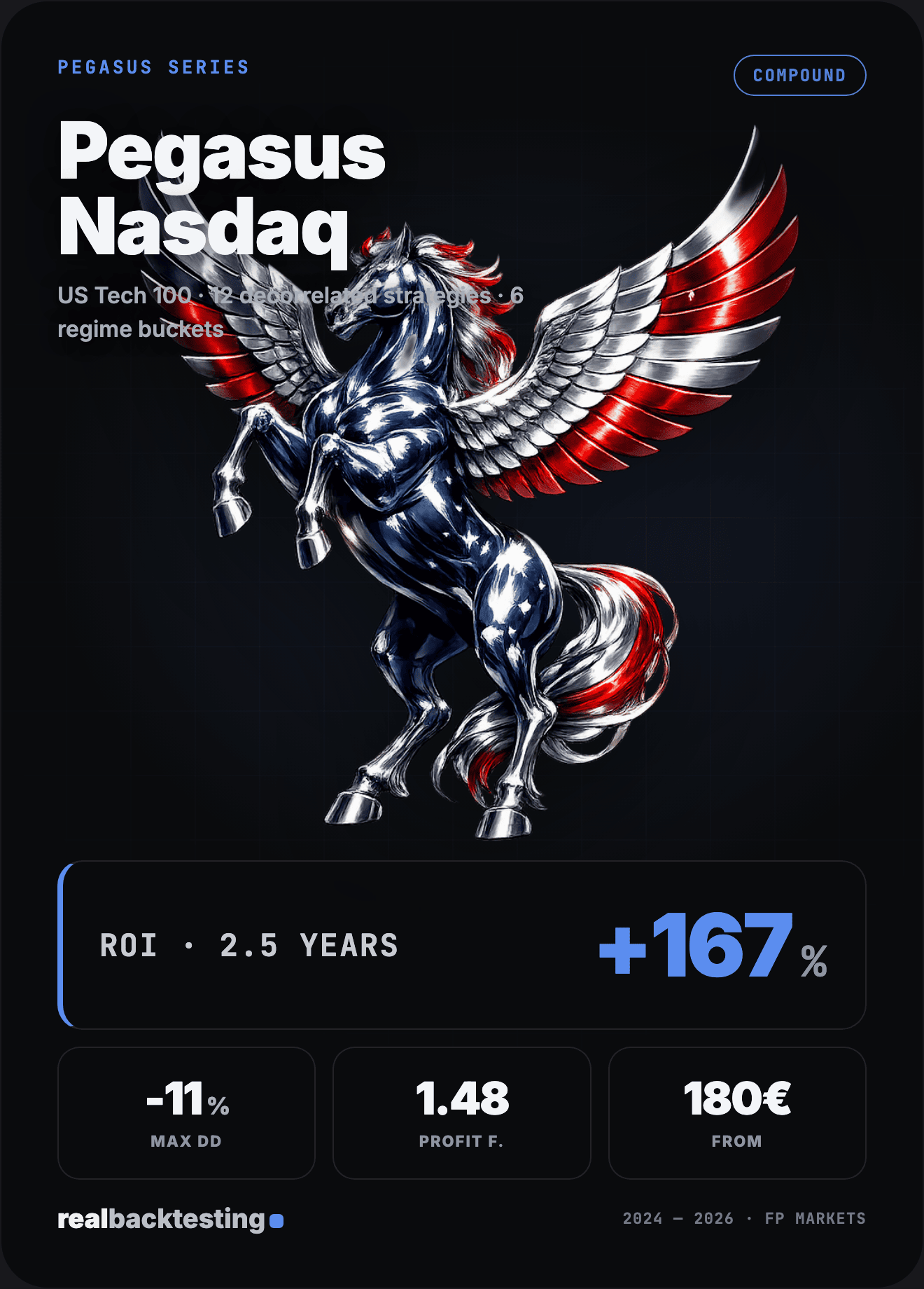 Pegasus Nasdaq — Pegasus Series single-asset cBot · +166.9% ROI · -11.28% max drawdown · 12 decorrelated strategies · from 180€ one-time