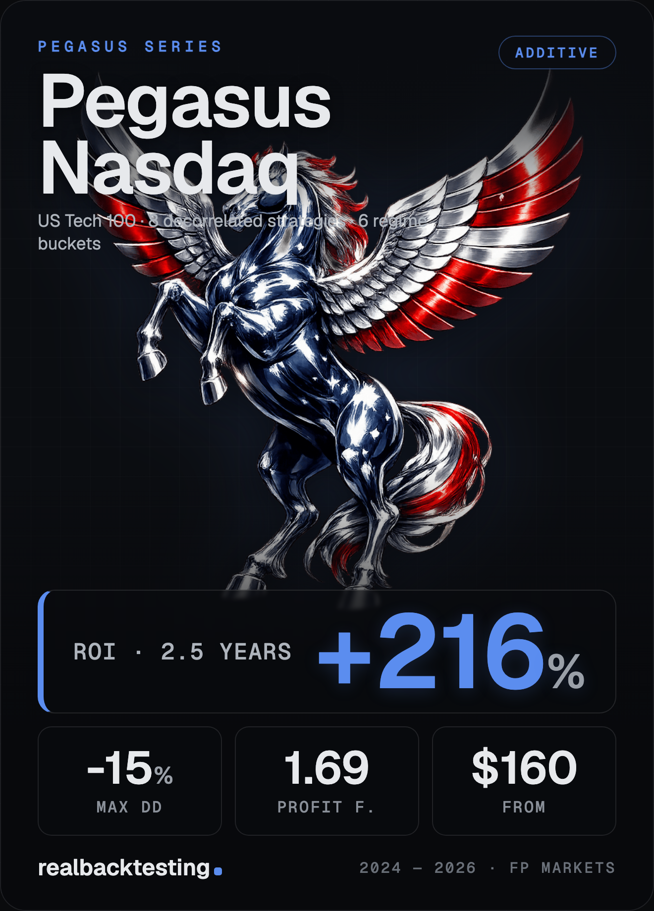 Pegasus Nasdaq — Pegasus Series single-asset cBot · +215.92% ROI · -14.75% max drawdown · 8 decorrelated strategies · $160 one-time