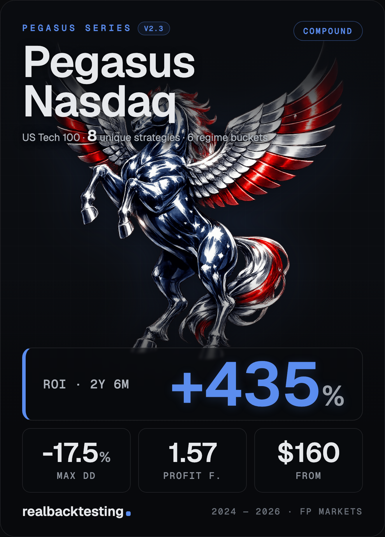 Pegasus Nasdaq — Pegasus Series single-asset cBot · +434.98% ROI · -17.46% max drawdown · 8 decorrelated strategies · $160 one-time
