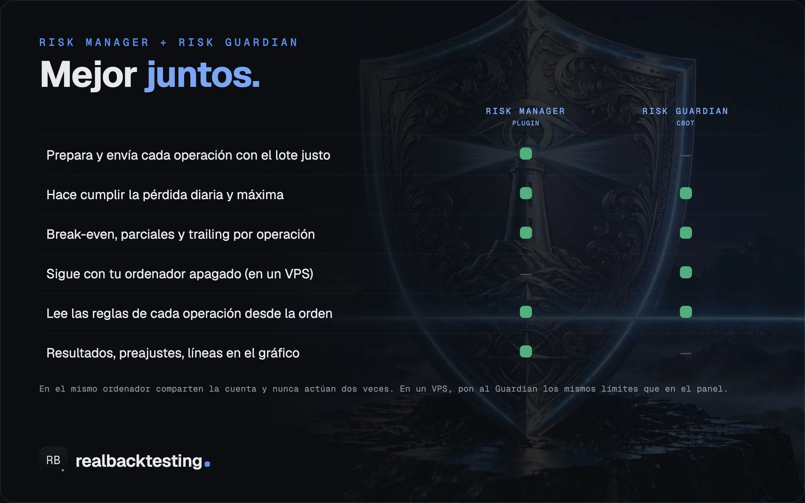 Risk Manager y Risk Guardian: qué hace cada uno