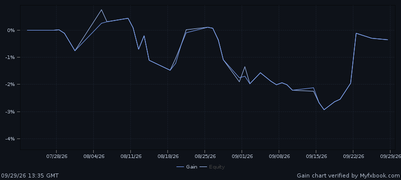 Gráfico oficial de Myfxbook: crecimiento de la cuenta demo de Balanced