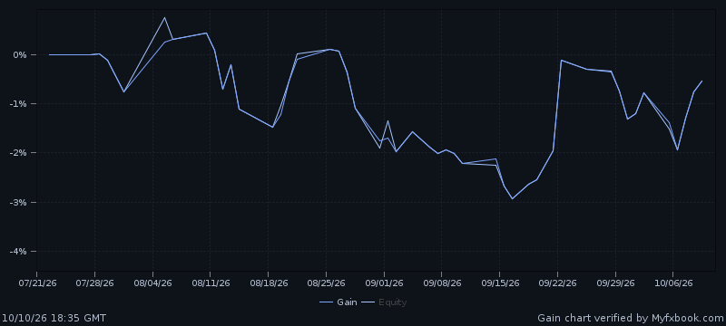 Official Myfxbook chart: growth of the Balanced demo account