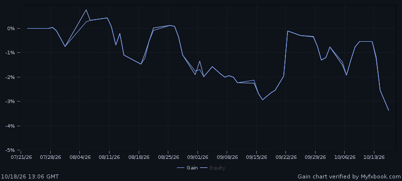 Official Myfxbook chart: growth of the Balanced demo account