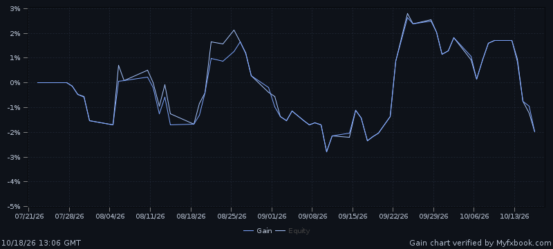 Official Myfxbook chart: growth of the Edge demo account
