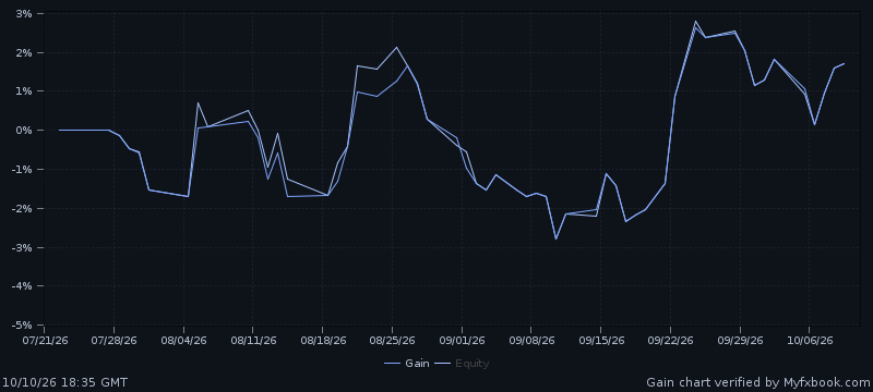 Official Myfxbook chart: growth of the Edge demo account