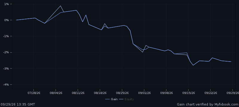 Gráfico oficial de Myfxbook: crecimiento de la cuenta demo de Guardian