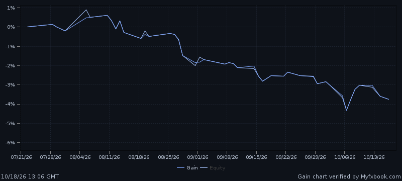 Official Myfxbook chart: growth of the Guardian demo account