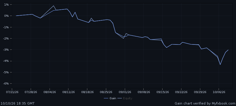 Official Myfxbook chart: growth of the Guardian demo account