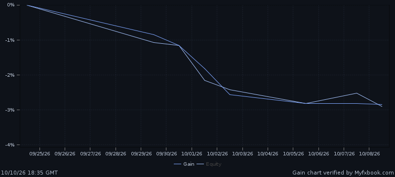 Official Myfxbook chart: growth of the Olympus Atenea demo account