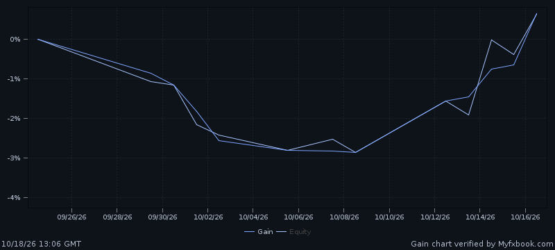 Official Myfxbook chart: growth of the Olympus Atenea demo account
