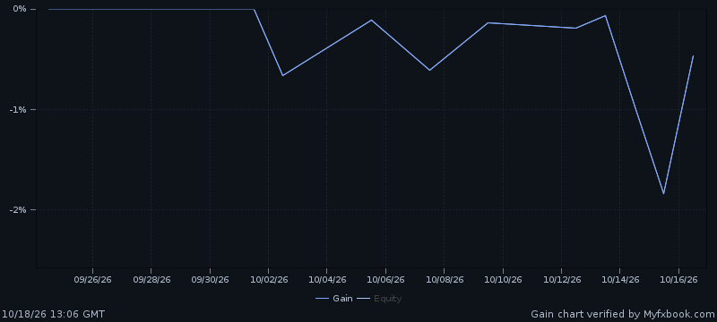 Official Myfxbook chart: growth of the Olympus Hera demo account