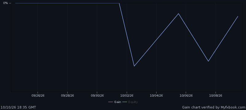 Official Myfxbook chart: growth of the Olympus Hera demo account