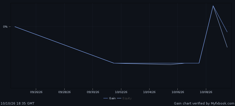 Official Myfxbook chart: growth of the Olympus Zeus demo account