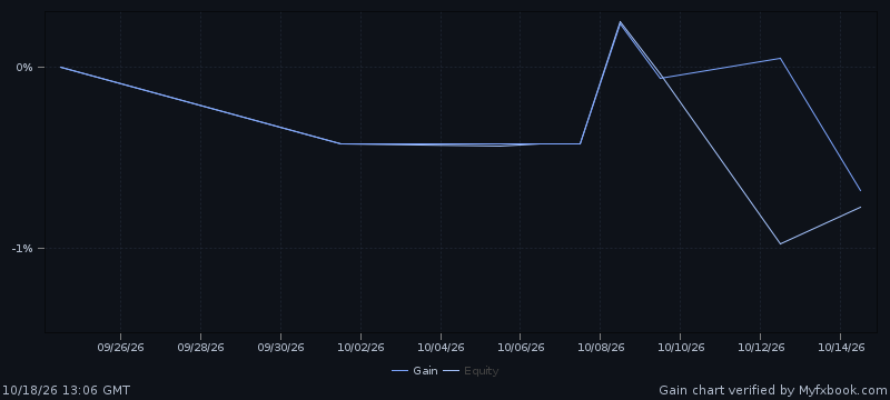 Official Myfxbook chart: growth of the Olympus Zeus demo account