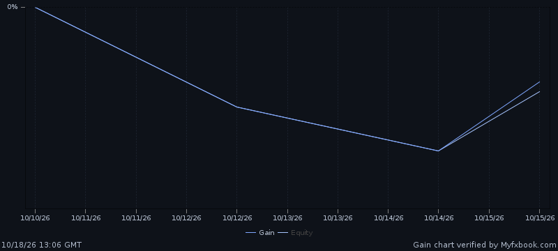 Official Myfxbook chart: growth of the Pegasus Bitcoin demo account