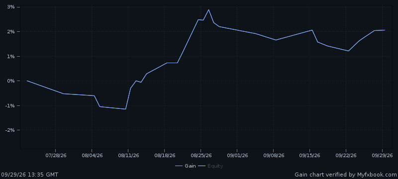 Gráfico oficial de Myfxbook: crecimiento de la cuenta demo de Pegasus Gold
