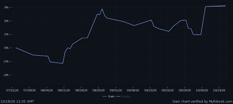 Official Myfxbook chart: growth of the Pegasus Gold demo account