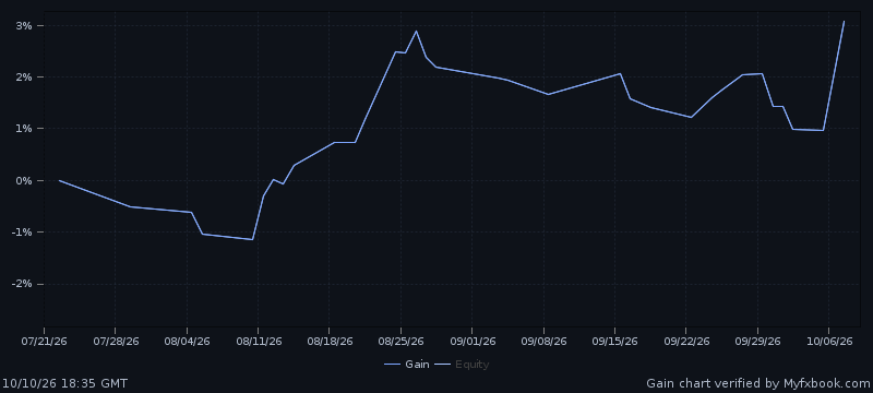 Official Myfxbook chart: growth of the Pegasus Gold demo account