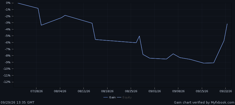 Gráfico oficial de Myfxbook: crecimiento de la cuenta demo de Pegasus Nasdaq
