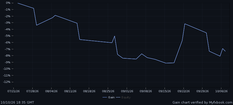 Official Myfxbook chart: growth of the Pegasus Nasdaq demo account